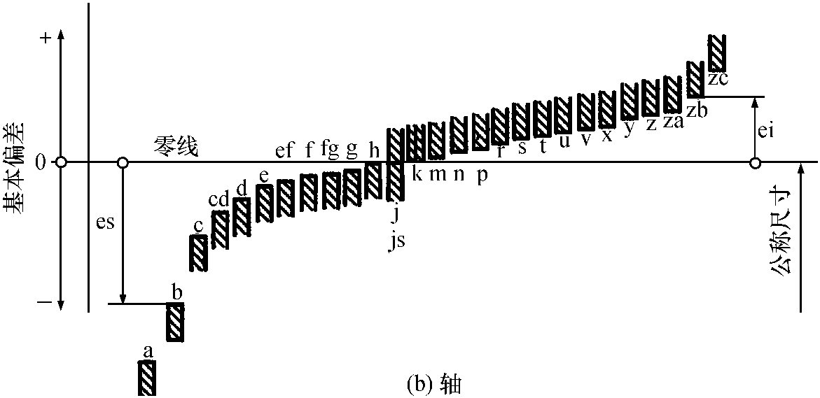 1.孔軸的基本偏差系列